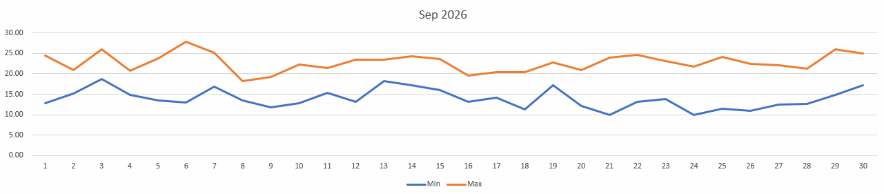 Temperatures for September 2026